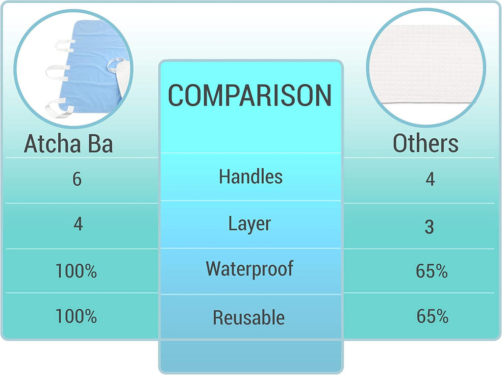 Waterproof Positioning Bed Pad with 6 Handles, 34” x 36” (2-Pack Blue) L8753
