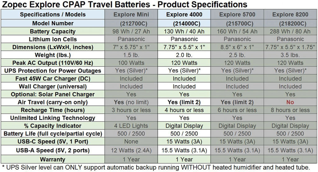 Travel CPAP Battery with Car Charger F34701