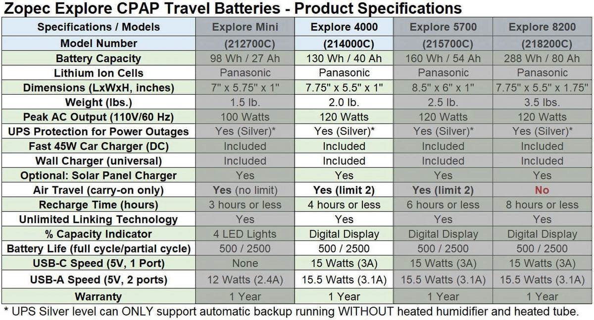 Travel CPAP Battery with Car Charger F34701